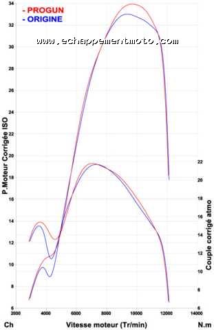 ECHAPPEMENT MOTO CROSS NINJA POT PROGUN OVALE HONDA CRF 250 2006 ALU POLI Courbe ECHAPPEMENT MOTO CROSS NINJA POT PROGUN OVALE HONDA CRF 250 2006 ALU POLI Courbe